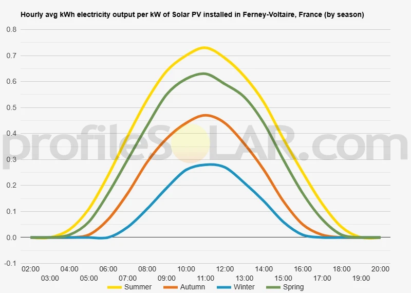Graph of hourly avg kWh electricity output per kW of Solar PV installed in Ferney-Voltaire, France (by season)