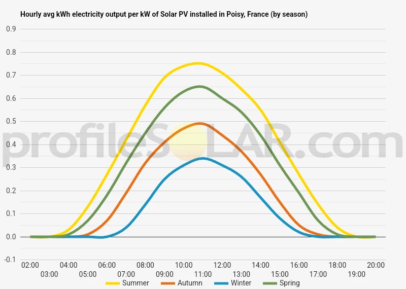 Graph of hourly avg kWh electricity output per kW of Solar PV installed in Poisy, France (by season)
