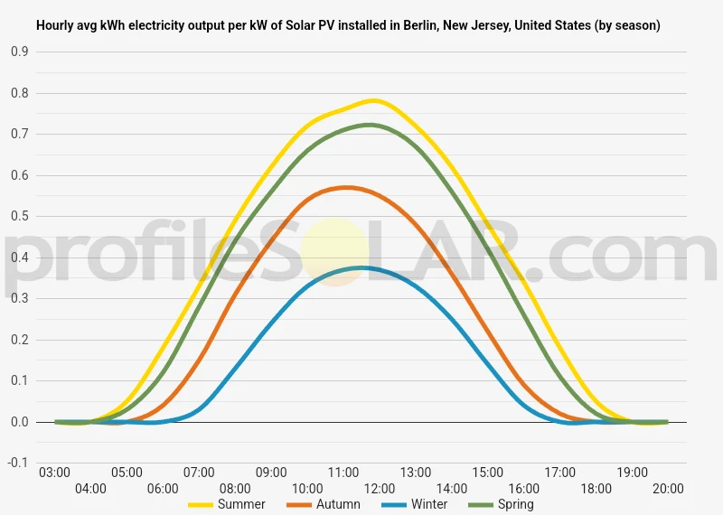 Graph of hourly avg kWh electricity output per kW of Solar PV installed in Berlin, New Jersey, United States (by season)