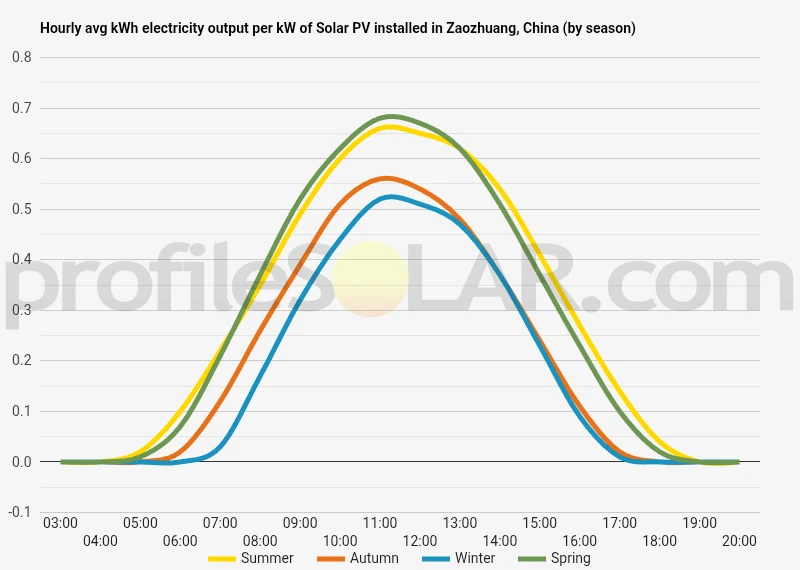 Graph of hourly avg kWh electricity output per kW of Solar PV installed in Zaozhuang, China (by season)