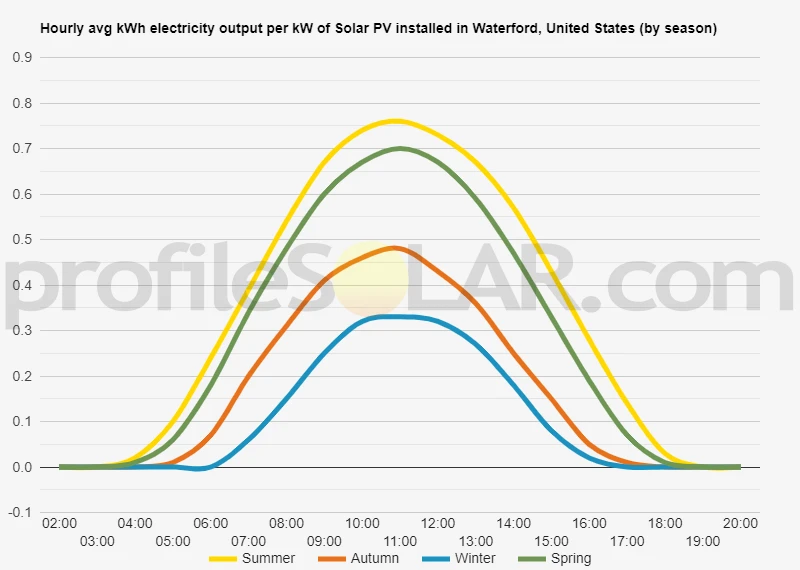 Graph of hourly avg kWh electricity output per kW of Solar PV installed in Waterford, United States (by season)
