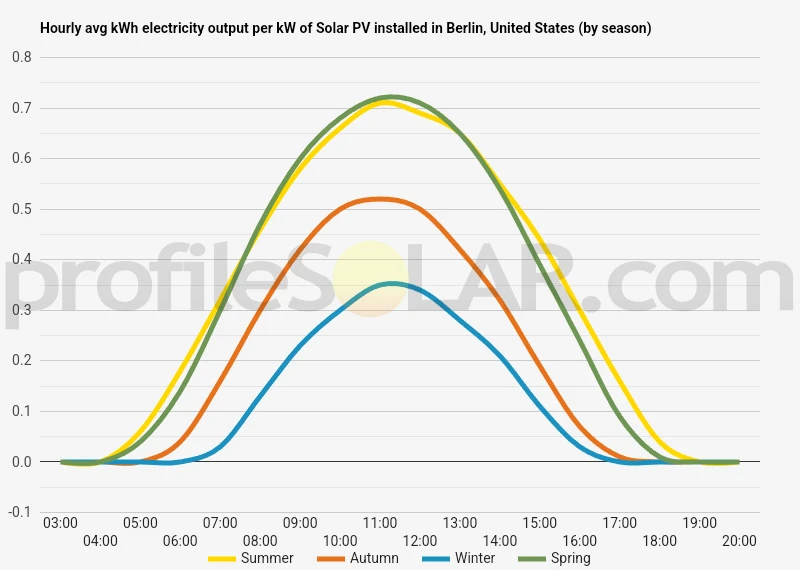 Graph of hourly avg kWh electricity output per kW of Solar PV installed in Berlin, United States (by season)