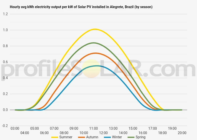Graph of hourly avg kWh electricity output per kW of Solar PV installed in Alegrete, Brazil (by season)
