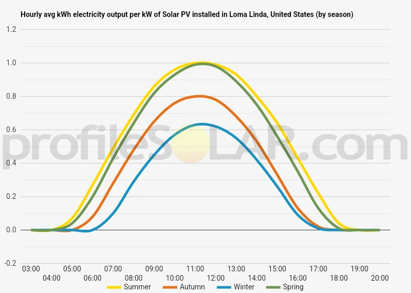 Graph of hourly avg kWh electricity output per kW of Solar PV installed in Loma Linda, United States (by season)