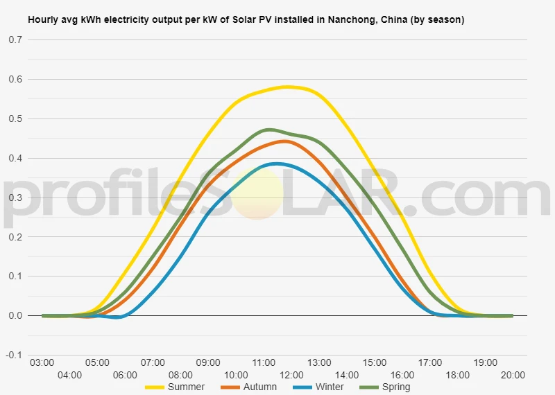 Graph of hourly avg kWh electricity output per kW of Solar PV installed in Nanchong, China (by season)