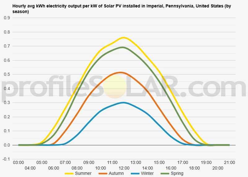 Graph of hourly avg kWh electricity output per kW of Solar PV installed in Imperial, Pennsylvania, United States (by season)