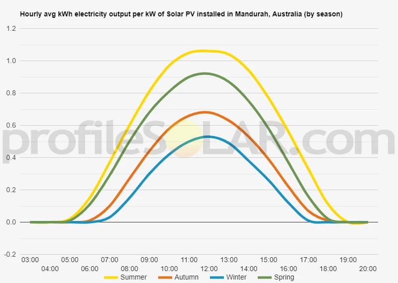 Graph of hourly avg kWh electricity output per kW of Solar PV installed in Mandurah, Australia (by season)