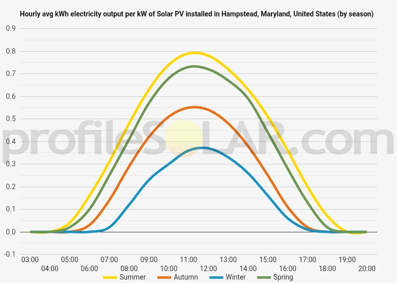 Graph of hourly avg kWh electricity output per kW of Solar PV installed in Hampstead, Maryland, United States (by season)