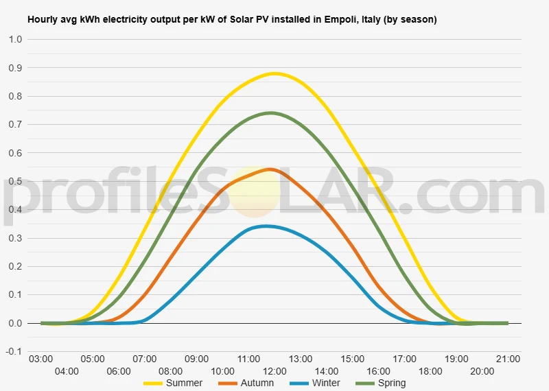 Graph of hourly avg kWh electricity output per kW of Solar PV installed in Empoli, Italy (by season)