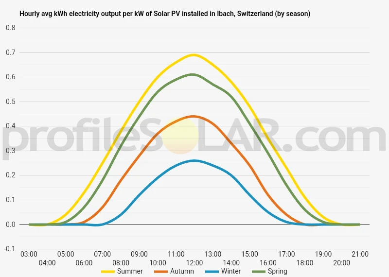 Graph of hourly avg kWh electricity output per kW of Solar PV installed in Ibach, Switzerland (by season)
