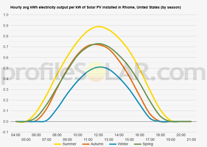 Graph of hourly avg kWh electricity output per kW of Solar PV installed in Rhome, United States (by season)