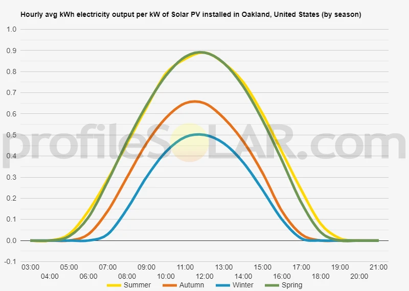 Graph of hourly avg kWh electricity output per kW of Solar PV installed in Oakland, United States (by season)