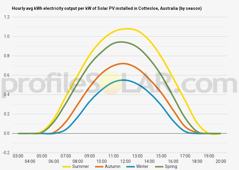 Graph of hourly avg kWh electricity output per kW of Solar PV installed in Cottesloe, Australia (by season)