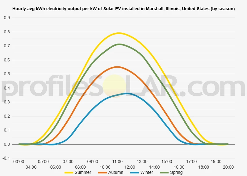 Graph of hourly avg kWh electricity output per kW of Solar PV installed in Marshall, Illinois, United States (by season)