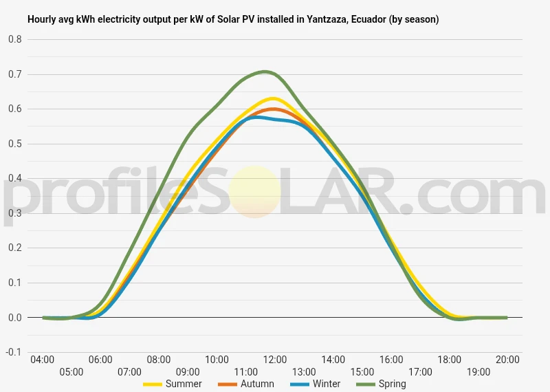 Graph of hourly avg kWh electricity output per kW of Solar PV installed in Yantzaza, Ecuador (by season)