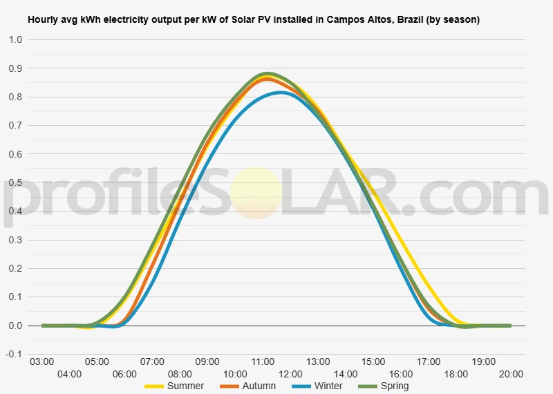 Graph of hourly avg kWh electricity output per kW of Solar PV installed in Campos Altos, Brazil (by season)