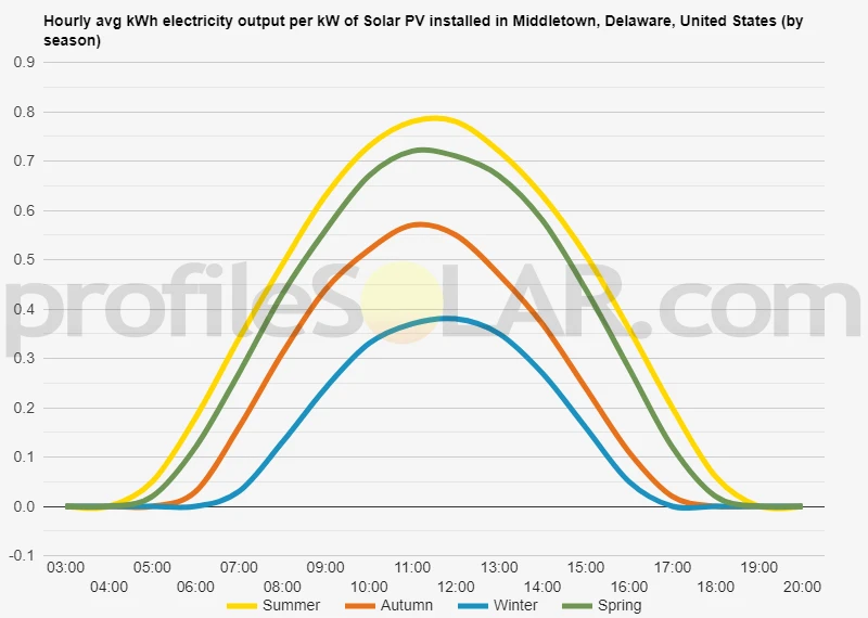 Graph of hourly avg kWh electricity output per kW of Solar PV installed in Middletown, Delaware, United States (by season)