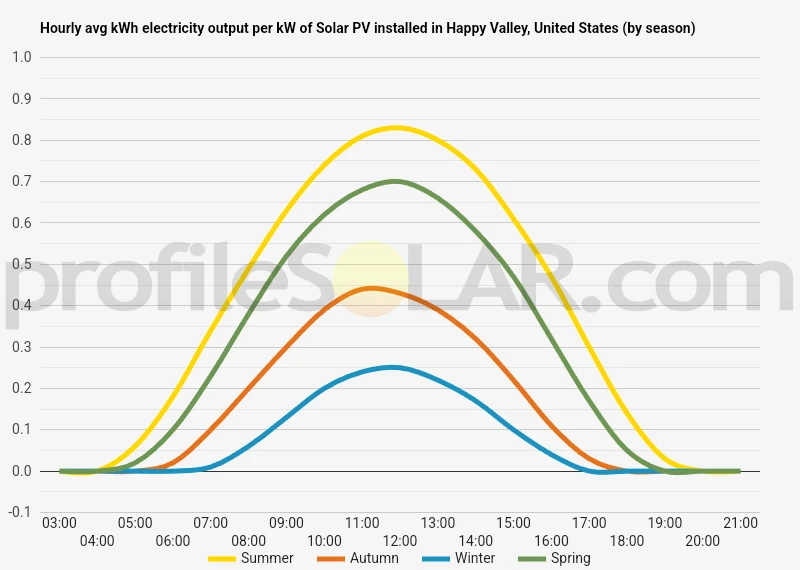 Graph of hourly avg kWh electricity output per kW of Solar PV installed in Happy Valley, United States (by season)