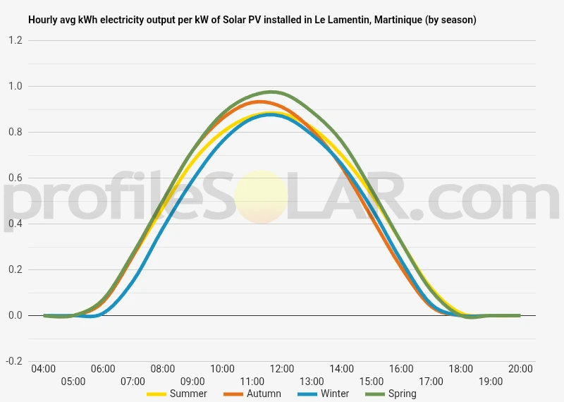 Graph of hourly avg kWh electricity output per kW of Solar PV installed in Le Lamentin, Martinique (by season)