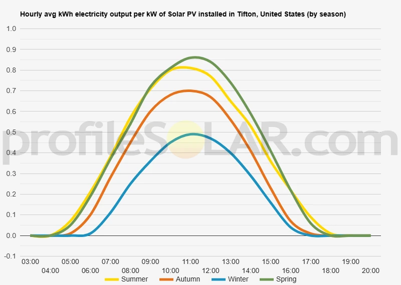 Graph of hourly avg kWh electricity output per kW of Solar PV installed in Tifton, United States (by season)