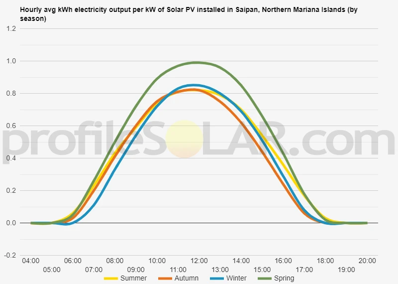 Graph of hourly avg kWh electricity output per kW of Solar PV installed in Saipan, Northern Mariana Islands (by season)