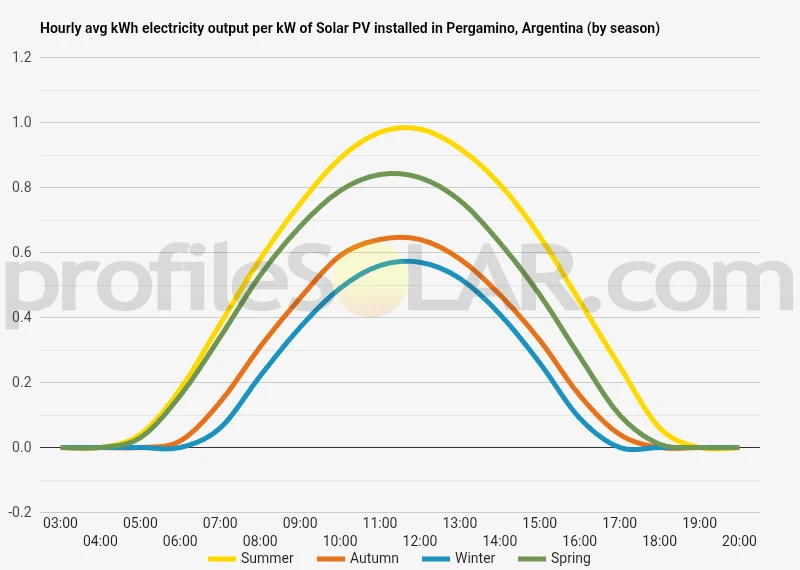 Graph of hourly avg kWh electricity output per kW of Solar PV installed in Pergamino, Argentina (by season)