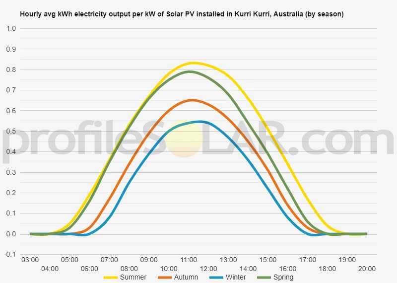 Graph of hourly avg kWh electricity output per kW of Solar PV installed in Kurri Kurri, Australia (by season)