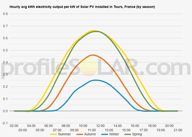 Graph of hourly avg kWh electricity output per kW of Solar PV installed in Tours, France (by season)