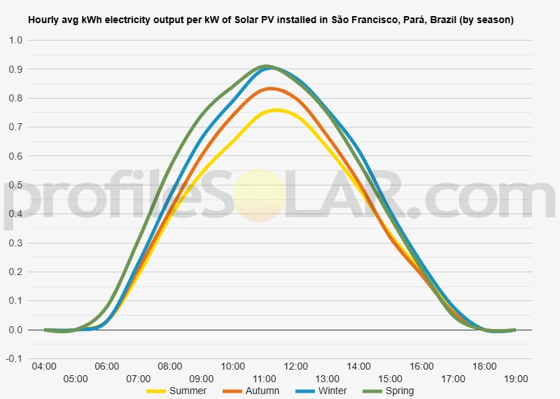 Graph of hourly avg kWh electricity output per kW of Solar PV installed in São Francisco, Pará, Brazil (by season)