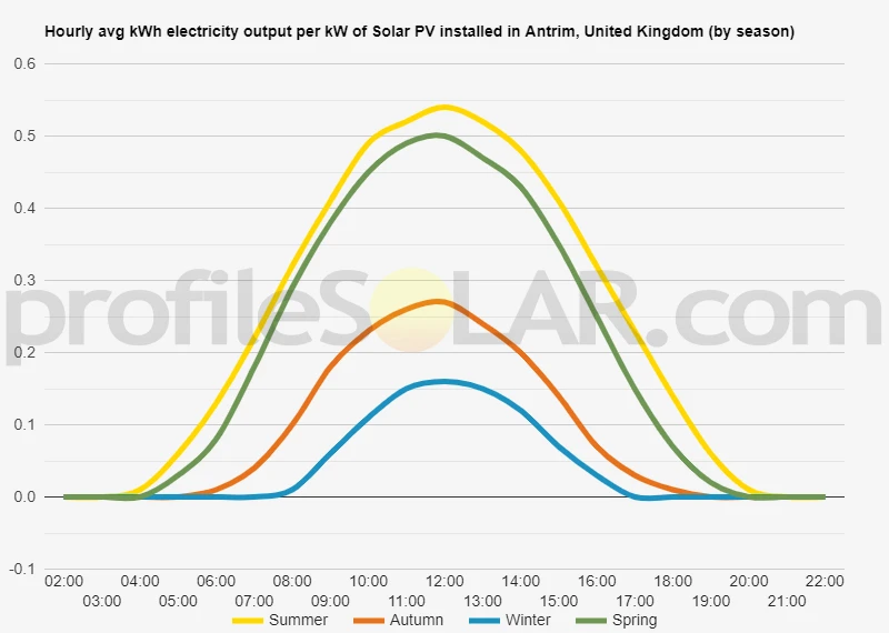 Graph of hourly avg kWh electricity output per kW of Solar PV installed in Antrim, United Kingdom (by season)