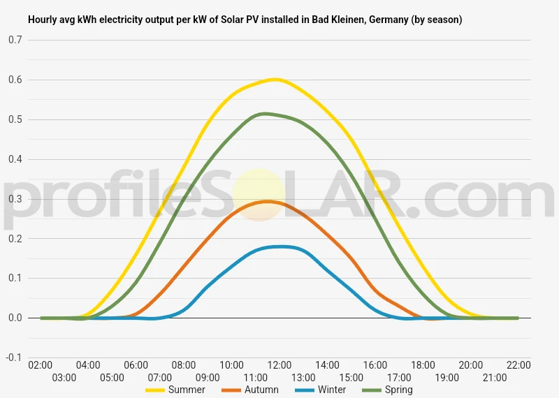 Graph of hourly avg kWh electricity output per kW of Solar PV installed in Bad Kleinen, Germany (by season)