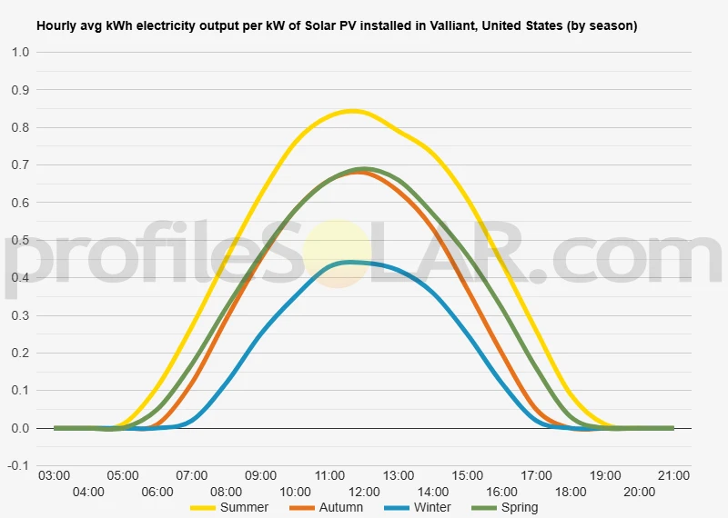 Graph of hourly avg kWh electricity output per kW of Solar PV installed in Valliant, United States (by season)