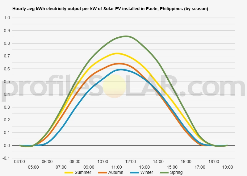 Graph of hourly avg kWh electricity output per kW of Solar PV installed in Paete, Philippines (by season)