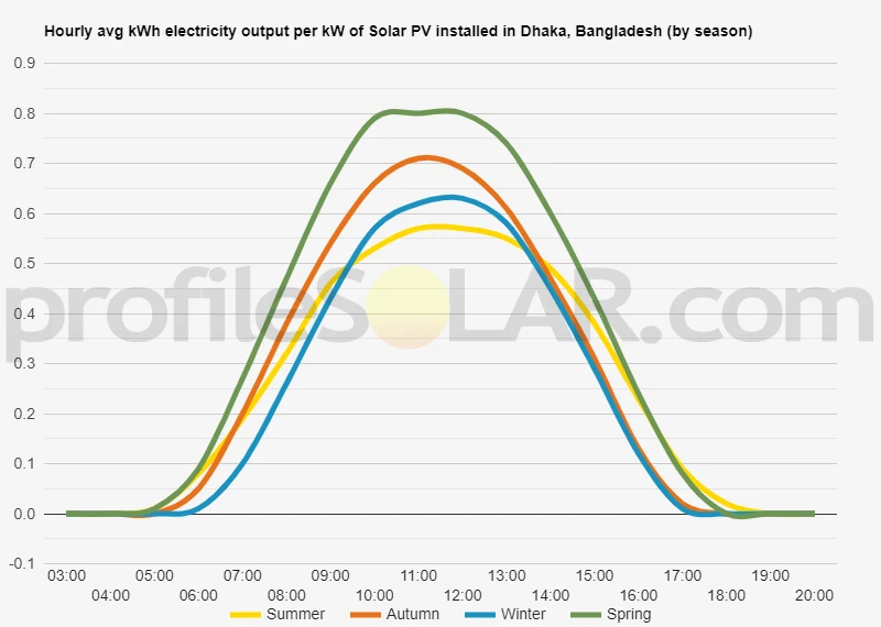 Graph of hourly avg kWh electricity output per kW of Solar PV installed in Dhaka, Bangladesh (by season)