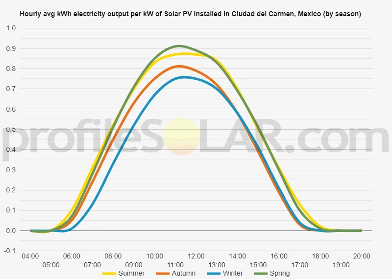 Graph of hourly avg kWh electricity output per kW of Solar PV installed in Ciudad Del Carmen, Mexico (by season)