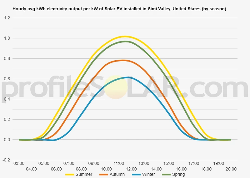 Graph of hourly avg kWh electricity output per kW of Solar PV installed in Simi Valley, United States (by season)
