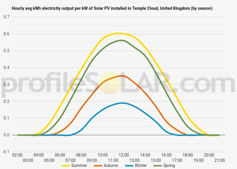 Graph of hourly avg kWh electricity output per kW of Solar PV installed in Temple Cloud, United Kingdom (by season)