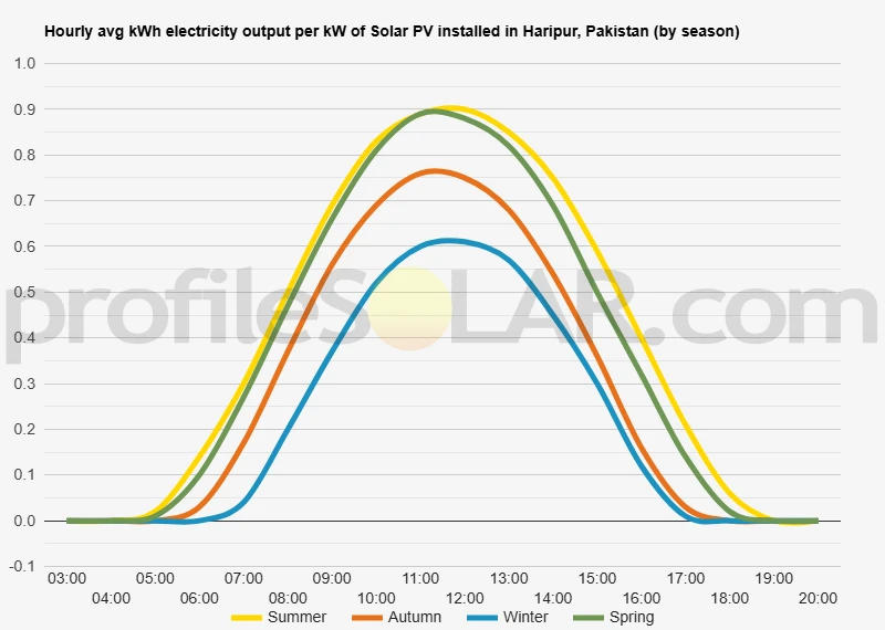 Graph of hourly avg kWh electricity output per kW of Solar PV installed in Haripur, Pakistan (by season)