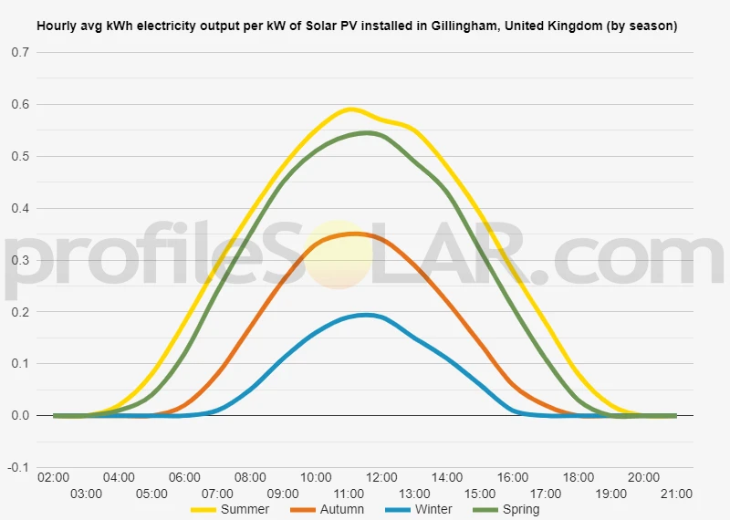 Graph of hourly avg kWh electricity output per kW of Solar PV installed in Gillingham, United Kingdom (by season)
