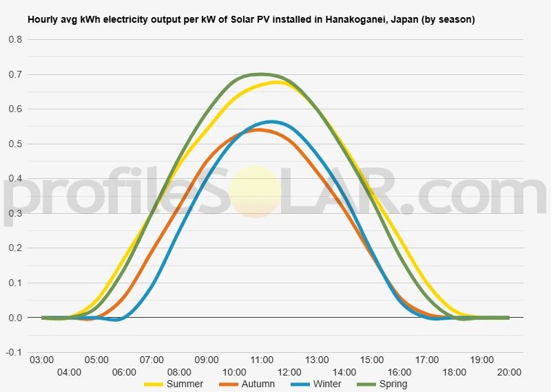 Graph of hourly avg kWh electricity output per kW of Solar PV installed in Hanakoganei, Japan (by season)