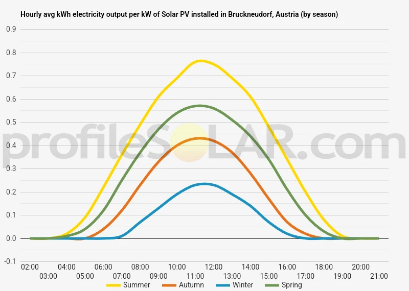 Graph of hourly avg kWh electricity output per kW of Solar PV installed in Bruckneudorf, Austria (by season)