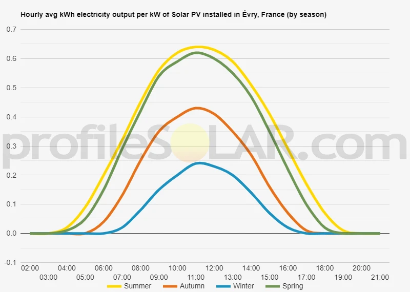 Graph of hourly avg kWh electricity output per kW of Solar PV installed in Évry, France (by season)