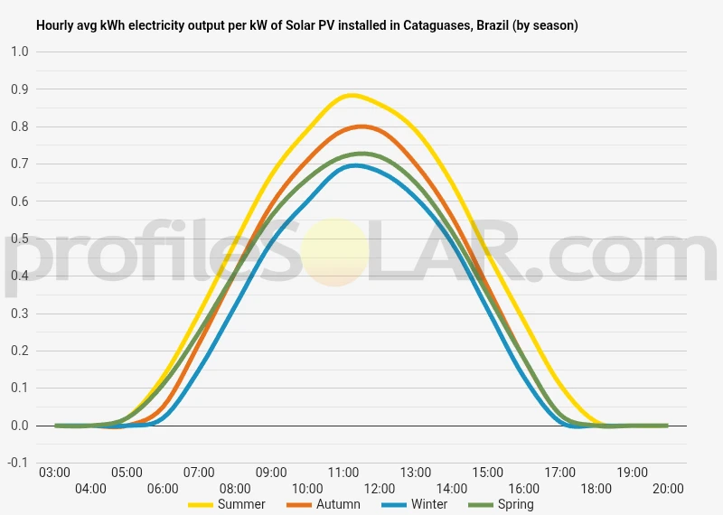 Graph of hourly avg kWh electricity output per kW of Solar PV installed in Cataguases, Brazil (by season)