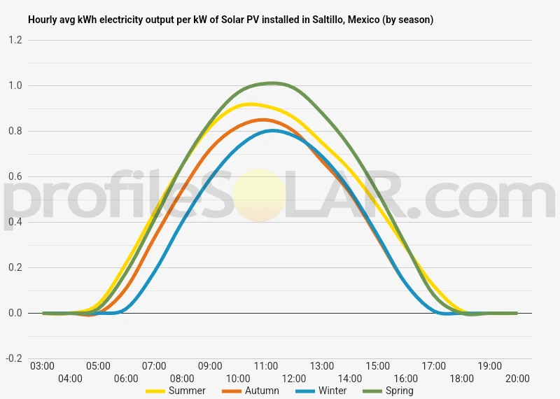 Graph of hourly avg kWh electricity output per kW of Solar PV installed in Saltillo, Mexico (by season)