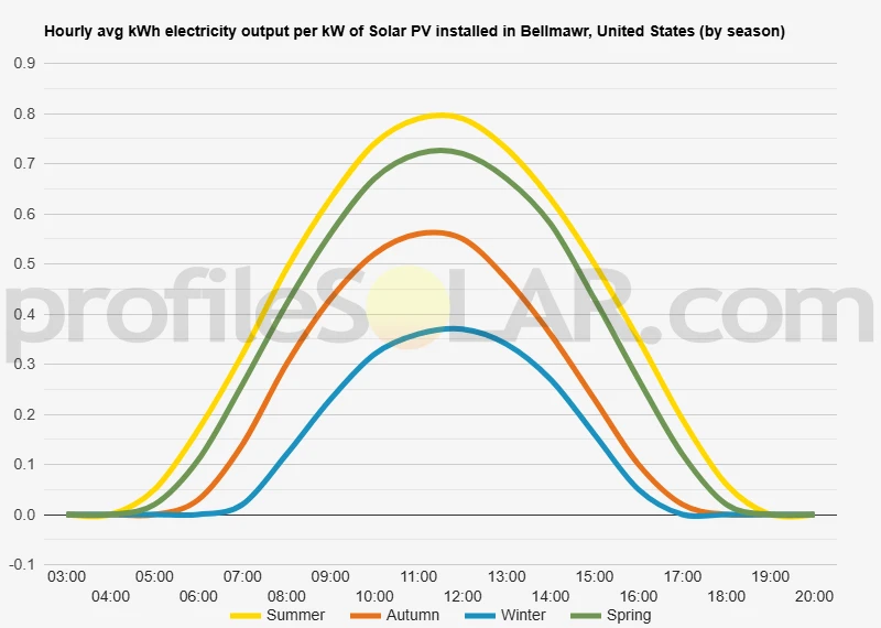 Graph of hourly avg kWh electricity output per kW of Solar PV installed in Bellmawr, United States (by season)