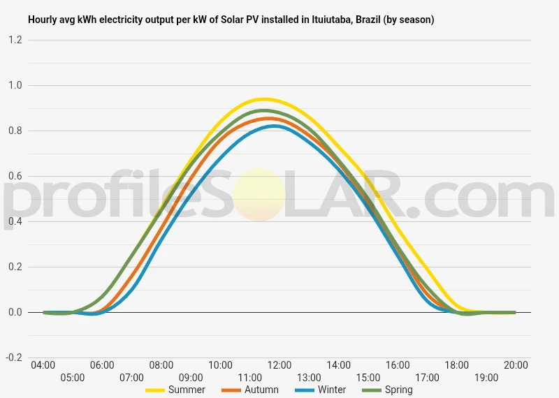 Graph of hourly avg kWh electricity output per kW of Solar PV installed in Ituiutaba, Brazil (by season)