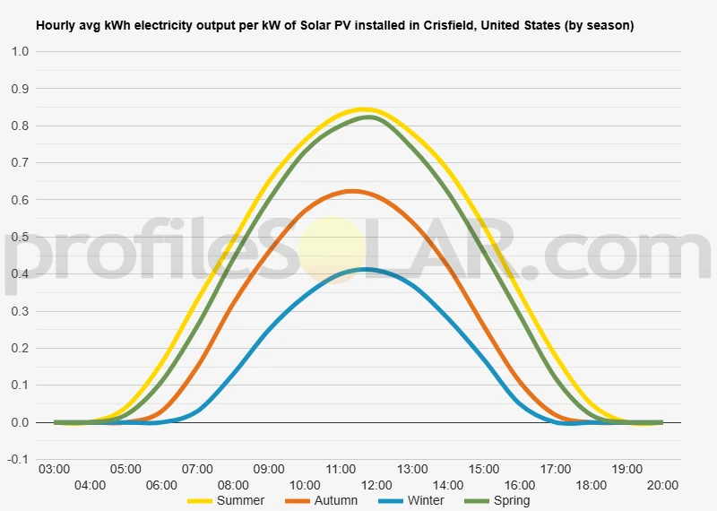 Graph of hourly avg kWh electricity output per kW of Solar PV installed in Crisfield, United States (by season)