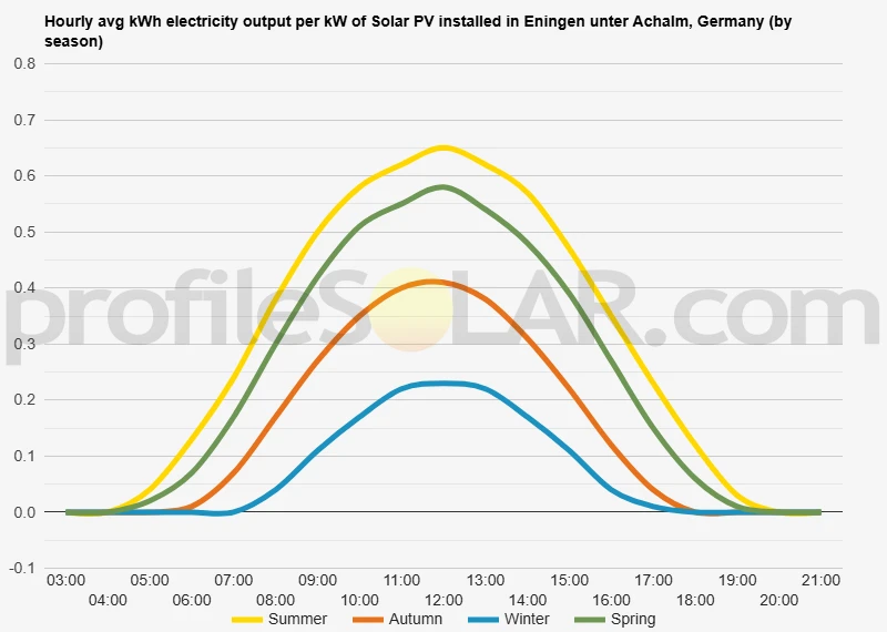 Graph of hourly avg kWh electricity output per kW of Solar PV installed in Eningen Unter Achalm, Germany (by season)