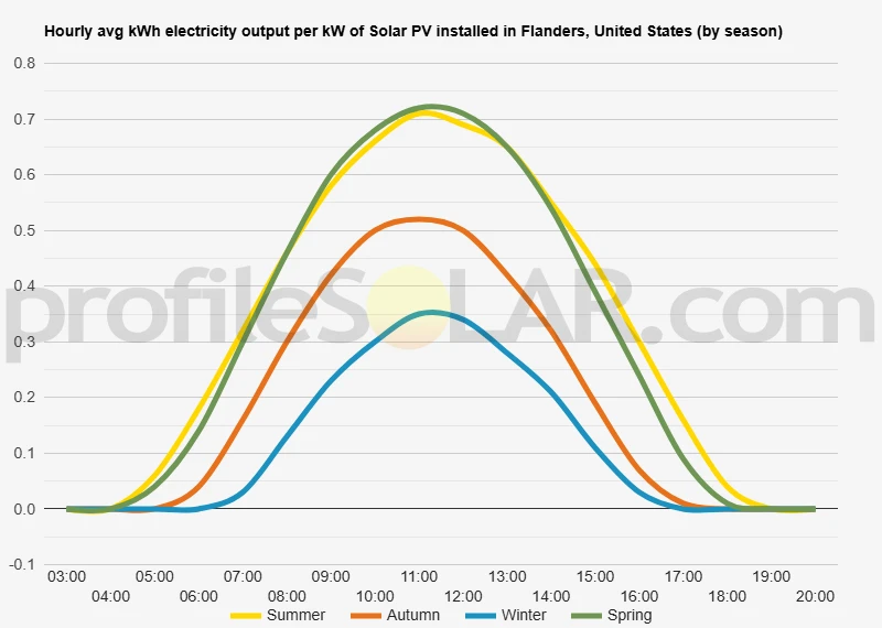 Graph of hourly avg kWh electricity output per kW of Solar PV installed in Flanders, United States (by season)