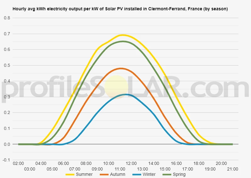 Graph of hourly avg kWh electricity output per kW of Solar PV installed in Clermont-Ferrand, France (by season)